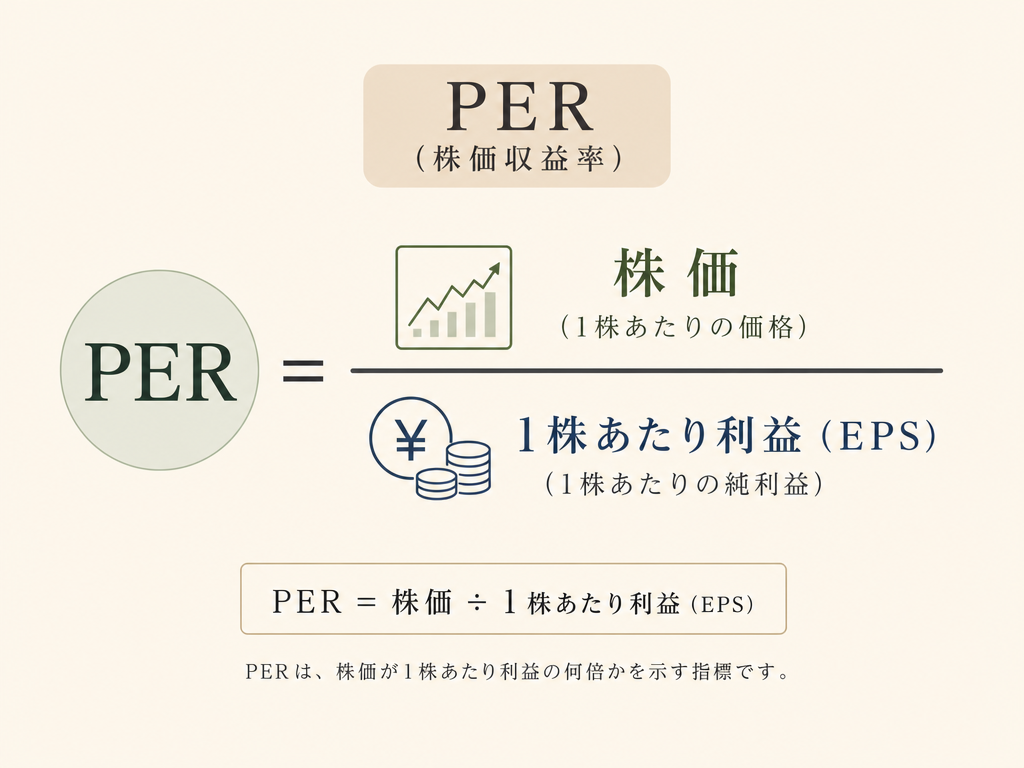 PER（株価収益率）の計算式を示す図解