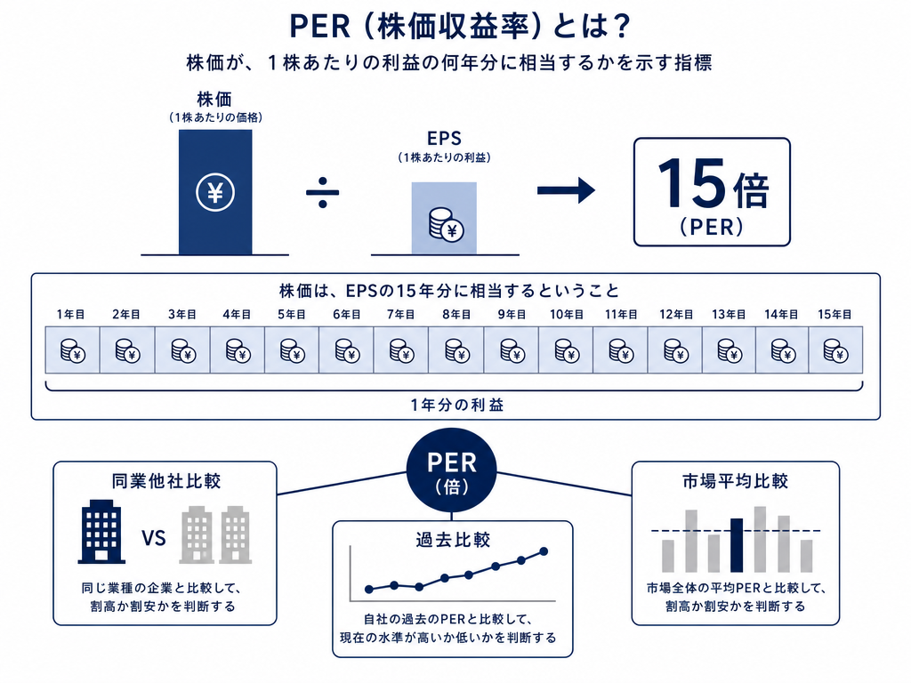 PERの計算式と「株価÷EPS＝倍率」の概念を示す教育的インフォグラフィック