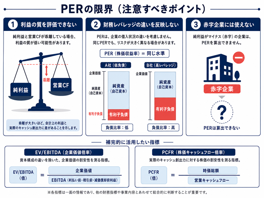 PERが測れない利益の質・負債水準・赤字企業の問題点を整理した多パネルの概念図
