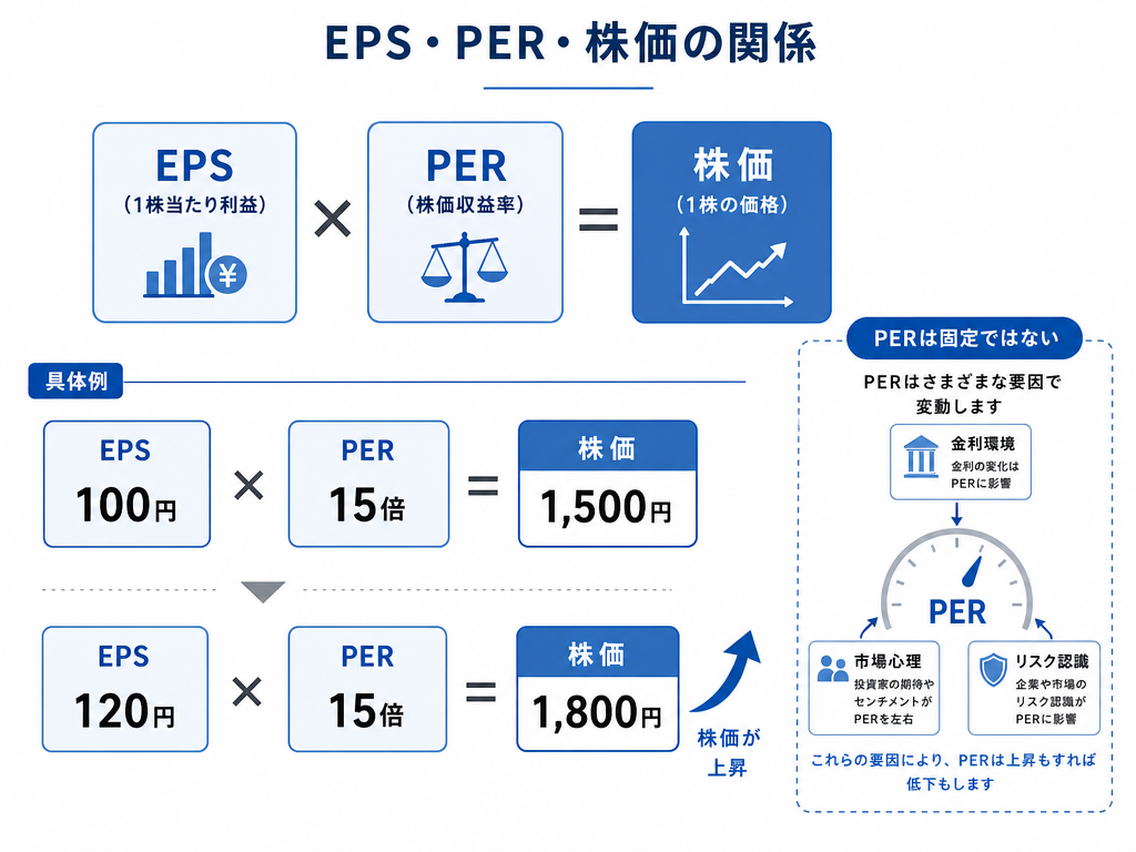 株価＝EPS×PERの等式と数値例、PERが変動する要因を示した教育的インフォグラフィック