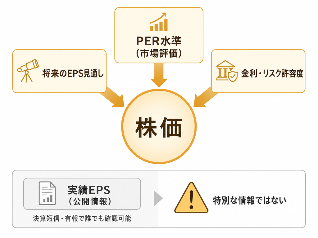 株価が将来EPS・PER・金利リスクの三要素によって形成される構造と、EPSが公開情報である点を示した概念図