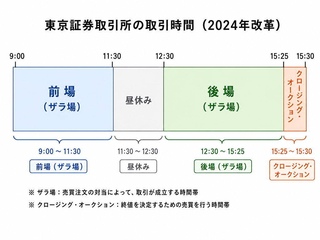 東証の取引時間を示すタイムライン図:前場・昼休み・後場・クロージング・オークションの区分を色分けして図示