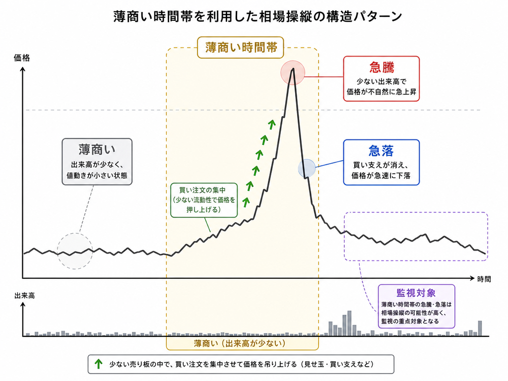 薄商い時間帯を利用した仕手的な価格操作パターンを示す概念図