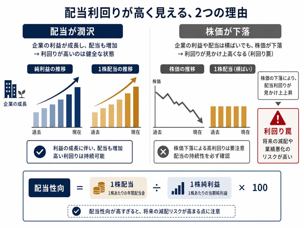 配当利回りが高い二つの理由(好業績と株価下落)および利回り罠を図解したインフォグラフィック
