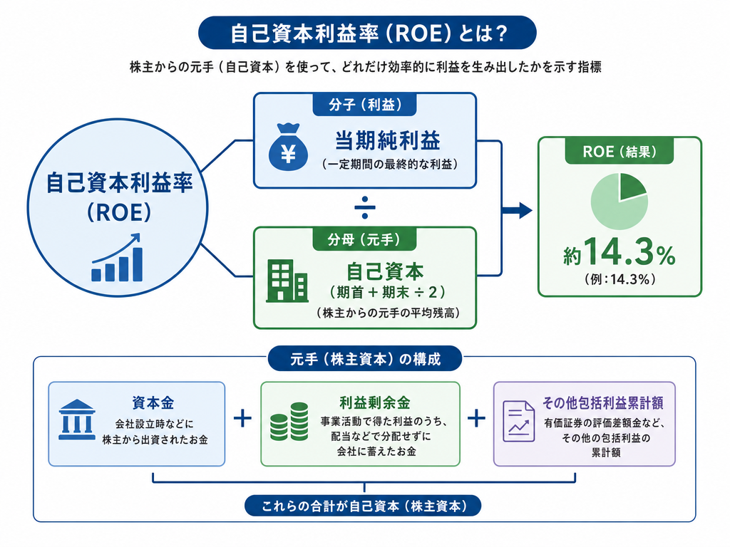 ROEの計算式と自己資本の構成要素を示す教科書的なインフォグラフィック
