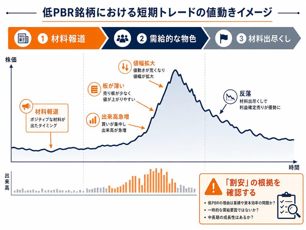 低PBR銘柄がテーマ株として注目される局面の価格・需給変動パターンを示す概念図