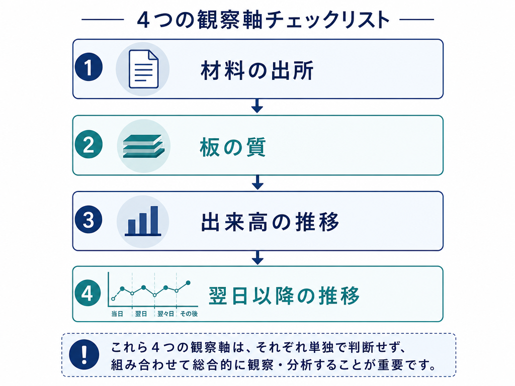 ストップ高翌日の挙動観察に用いる4つの観察軸をフローチャート形式で示した教育的図解