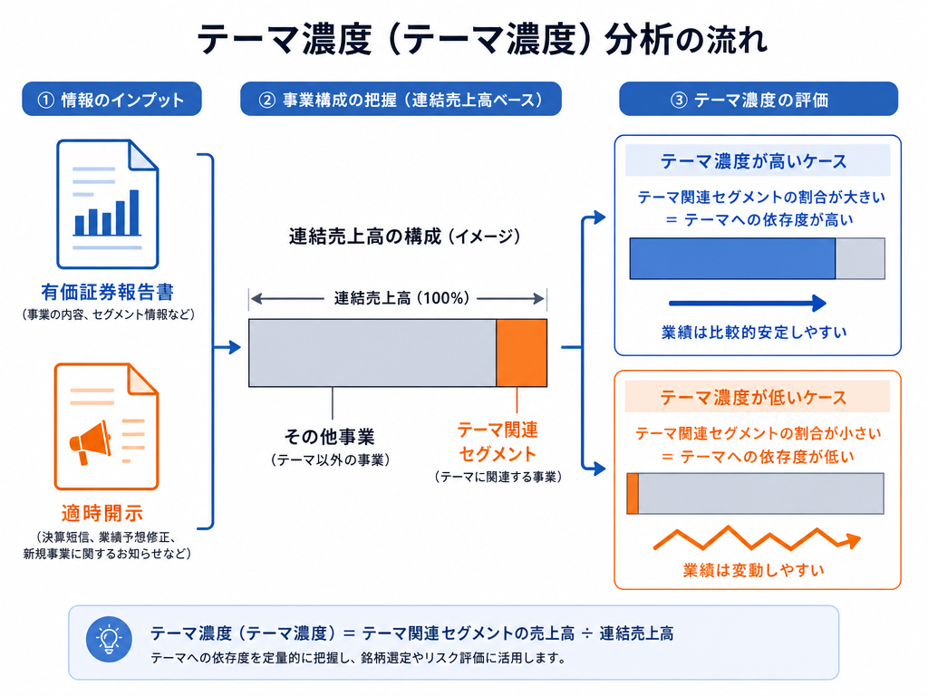 テーマ濃度の確認手順を示すインフォグラフィック:有価証券報告書から連結売上に占めるテーマ関連セグメントの割合を読み取り、濃度の高低で株価変動性が異なることを図解している。