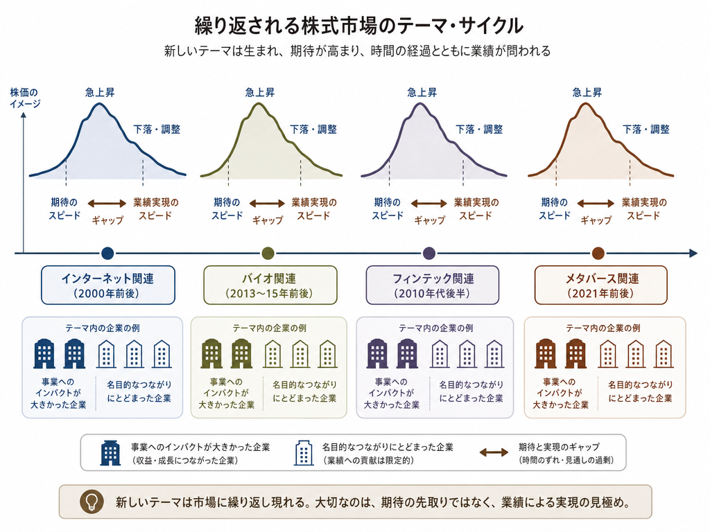テーマ株の歴史的サイクルを示すタイムライン図:各時代のテーマバブルの山型カーブと、期待スピードと業績実現スピードのミスマッチを図解している。