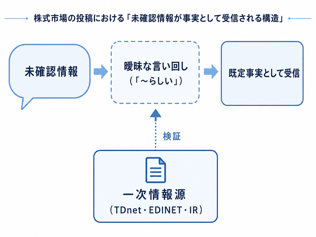 未確認情報が曖昧な言い回しを経て既定事実として受け取られる構造と、一次情報源による確認フローを示した概念図