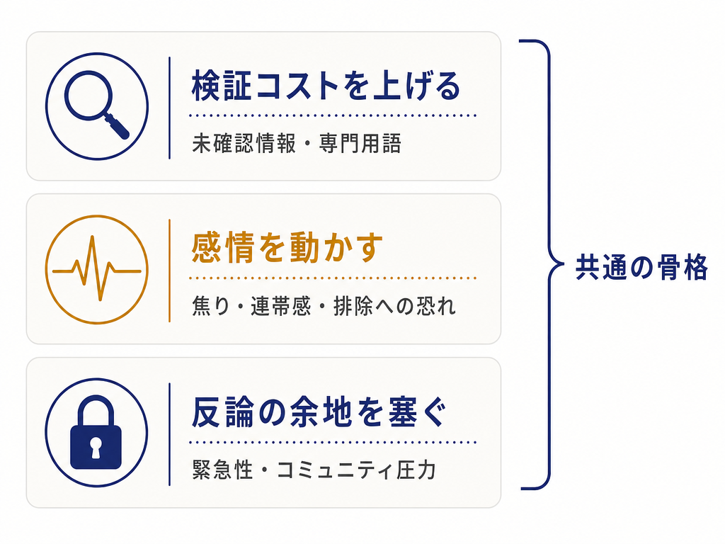 煽り投稿に共通する3つの構造軸(検証コスト・感情・反論封じ)をまとめた教育用インフォグラフィック