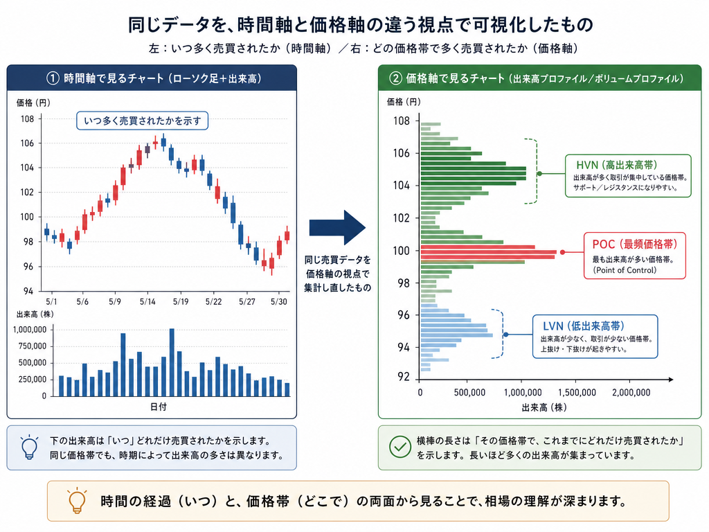 出来高プロファイルの基本構造を示す図解：時系列出来高チャートとの違い、POC・HVN・LVNの位置関係を日本語ラベルで説明したインフォグラフィック