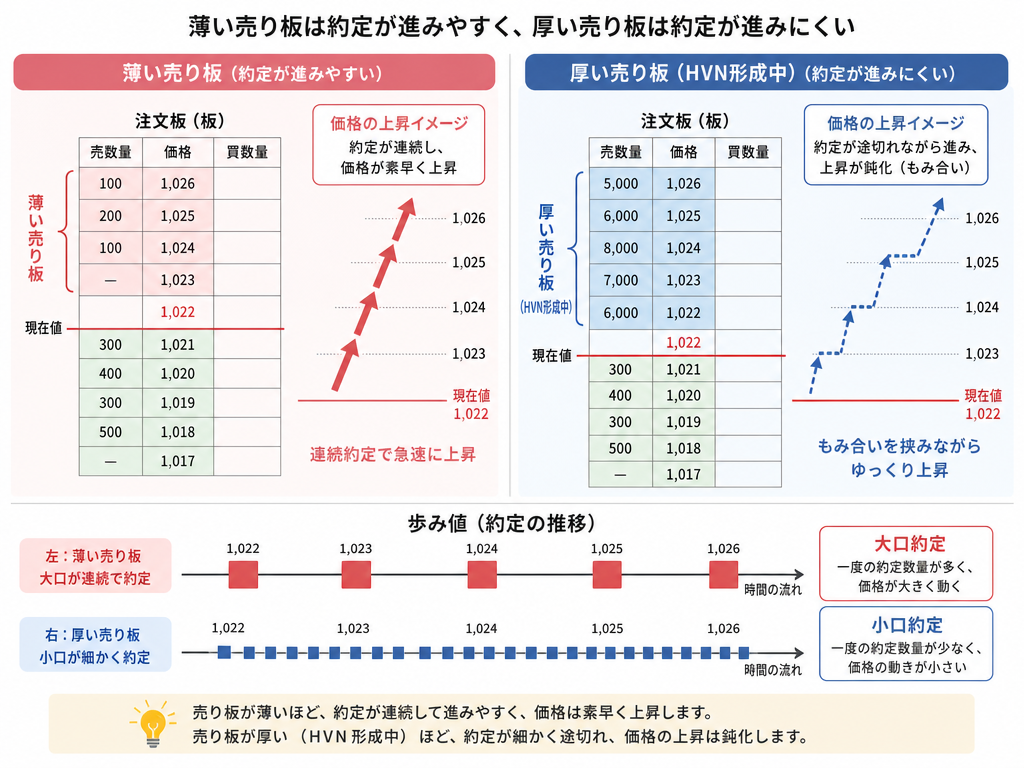 板の薄い局面と厚い局面の違いを示す図解：歩み値の速度変化とHVN形成のサインを日本語ラベルで比較したインフォグラフィック