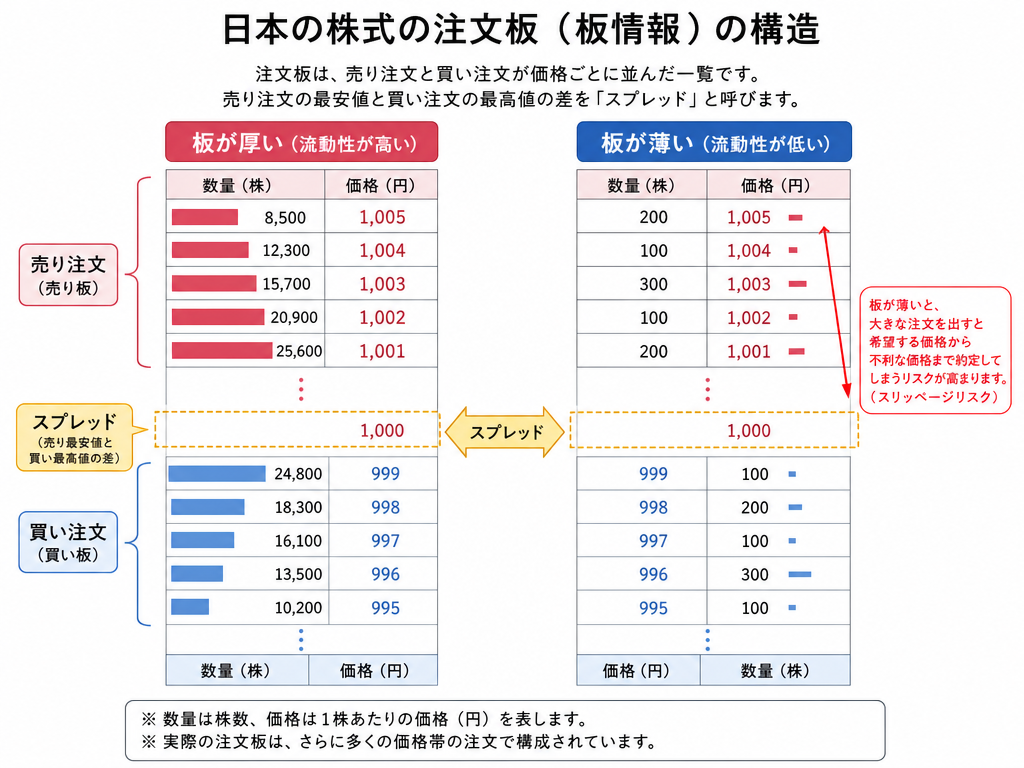 売り板・買い板の構造とスプレッド・板の厚薄を図解したインフォグラフィック