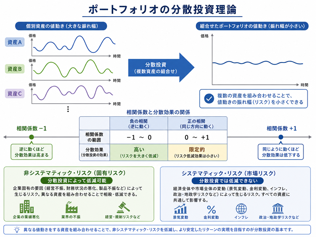 分散投資の効果を示すインフォグラフィック:相関係数と非システマティック・システマティックリスクの区別を図解