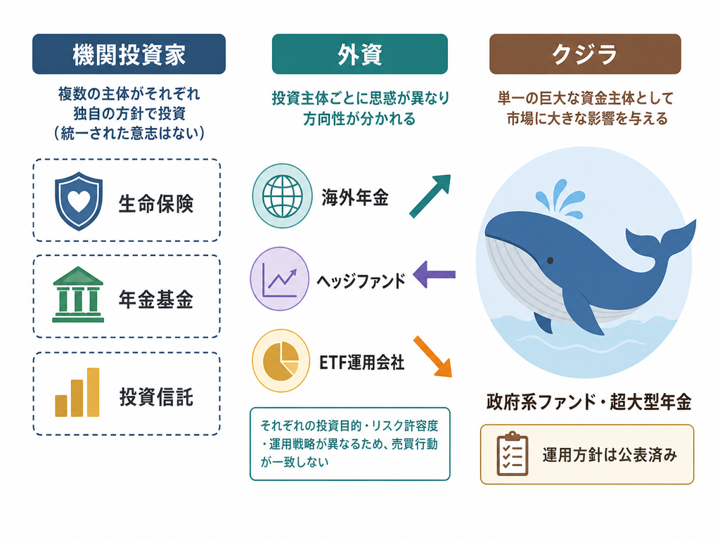 「機関投資家」「外資」「クジラ」それぞれが多様な主体の集合であることを示す分類図