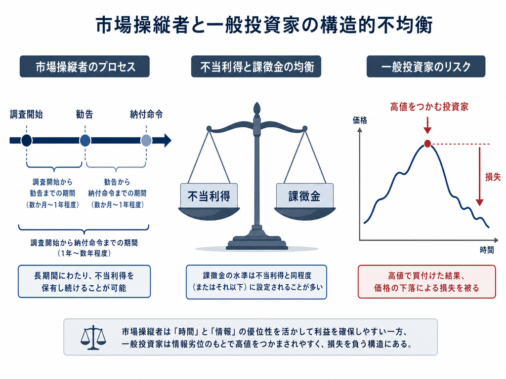 摘発の時間軸・課徴金と不当利得の関係・一般投資家が被る損失リスクの非対称性を示すインフォグラフィック
