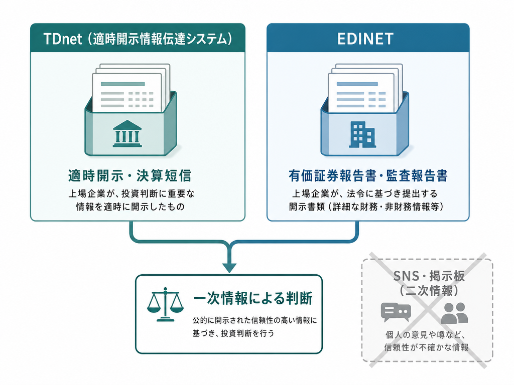 TDnetとEDINETを一次情報源として示し、SNSや掲示板との信頼性の違いを比較した情報確認フローの図解