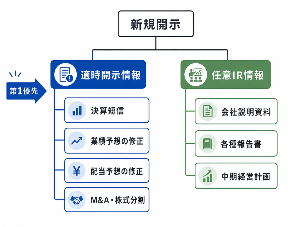 適時開示情報と任意IR情報の2分類を示す概念図。義務的開示が優先確認事項として強調されている。