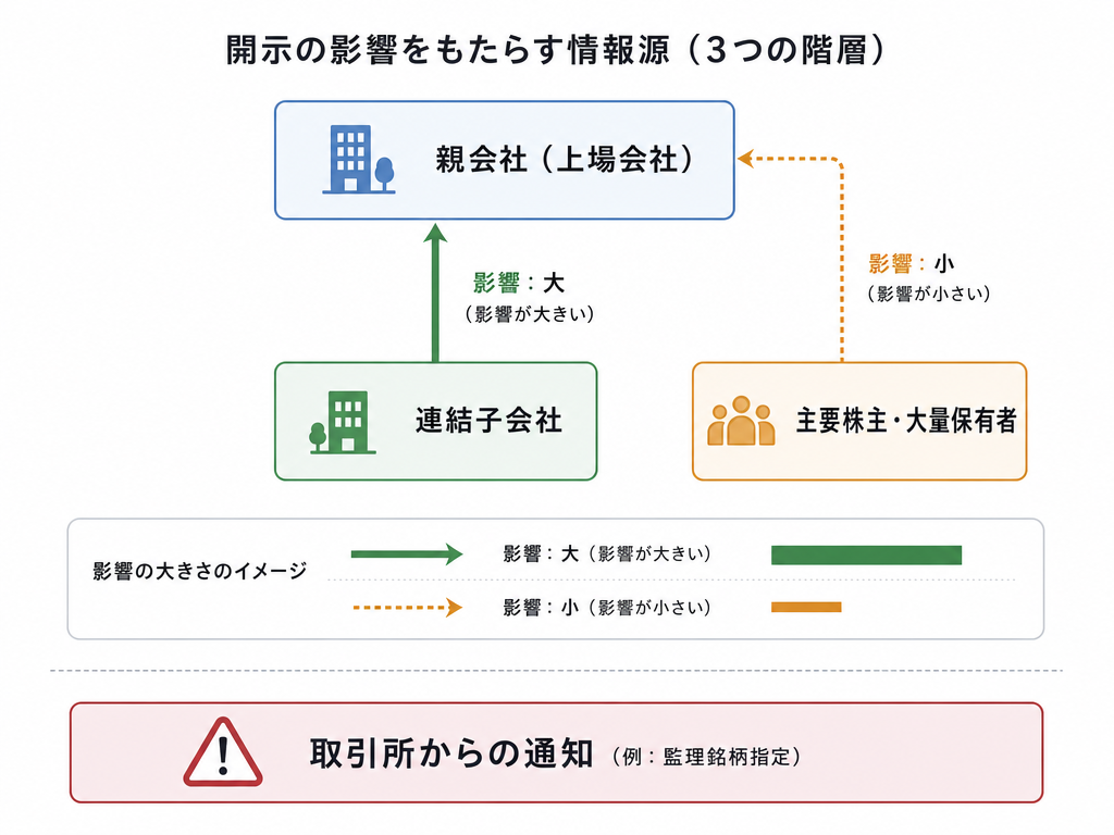 親会社・連結子会社・主要株主・取引所という4つの開示主体と影響範囲を示す階層図。