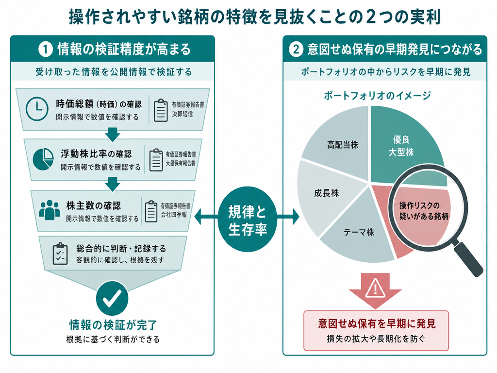 仕手株の構造的特徴を知ることで得られる二つの実践的効用(情報検証と保有銘柄の気づき)を示す図解