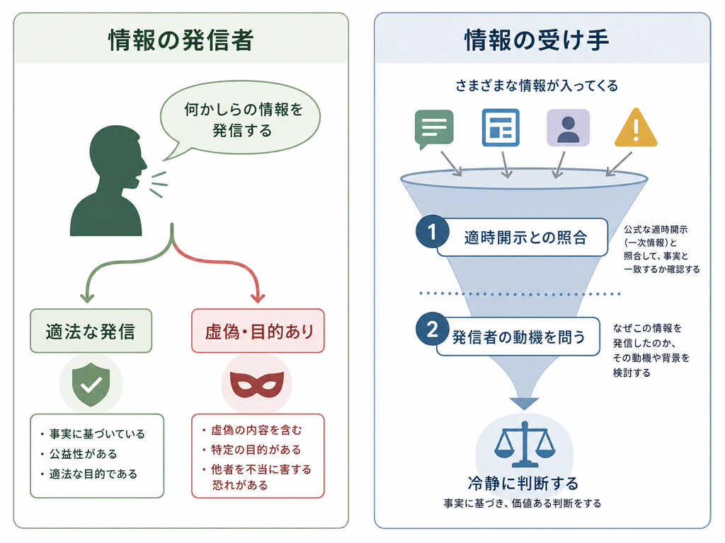 情報の発信者と受け手それぞれの判断フローを二分割で図解した概念図