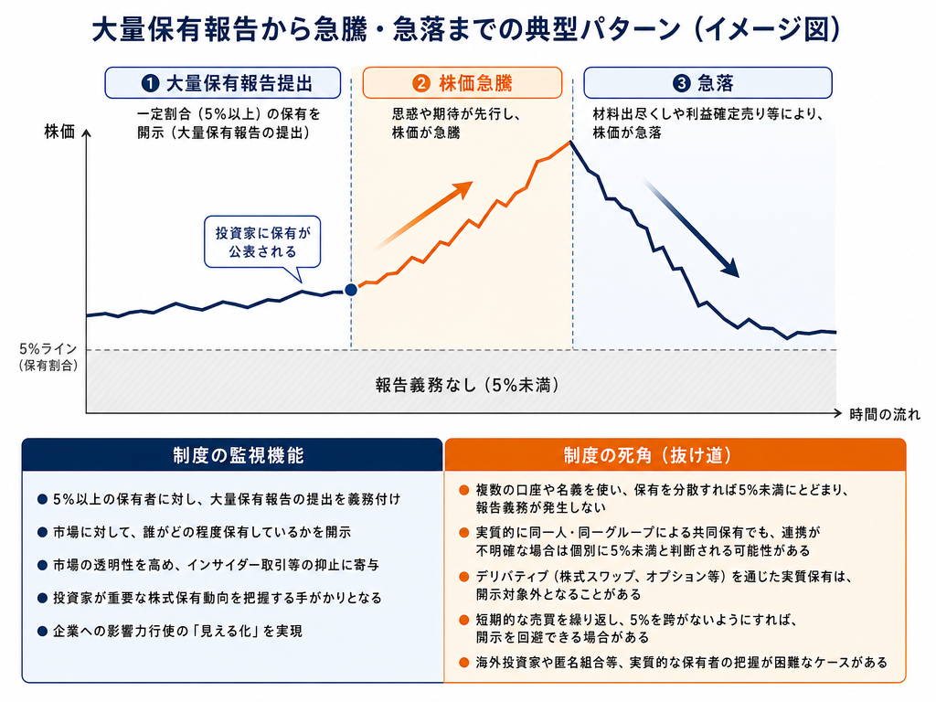 大量保有報告後の株価急騰・急落パターンと制度の死角を示す図解