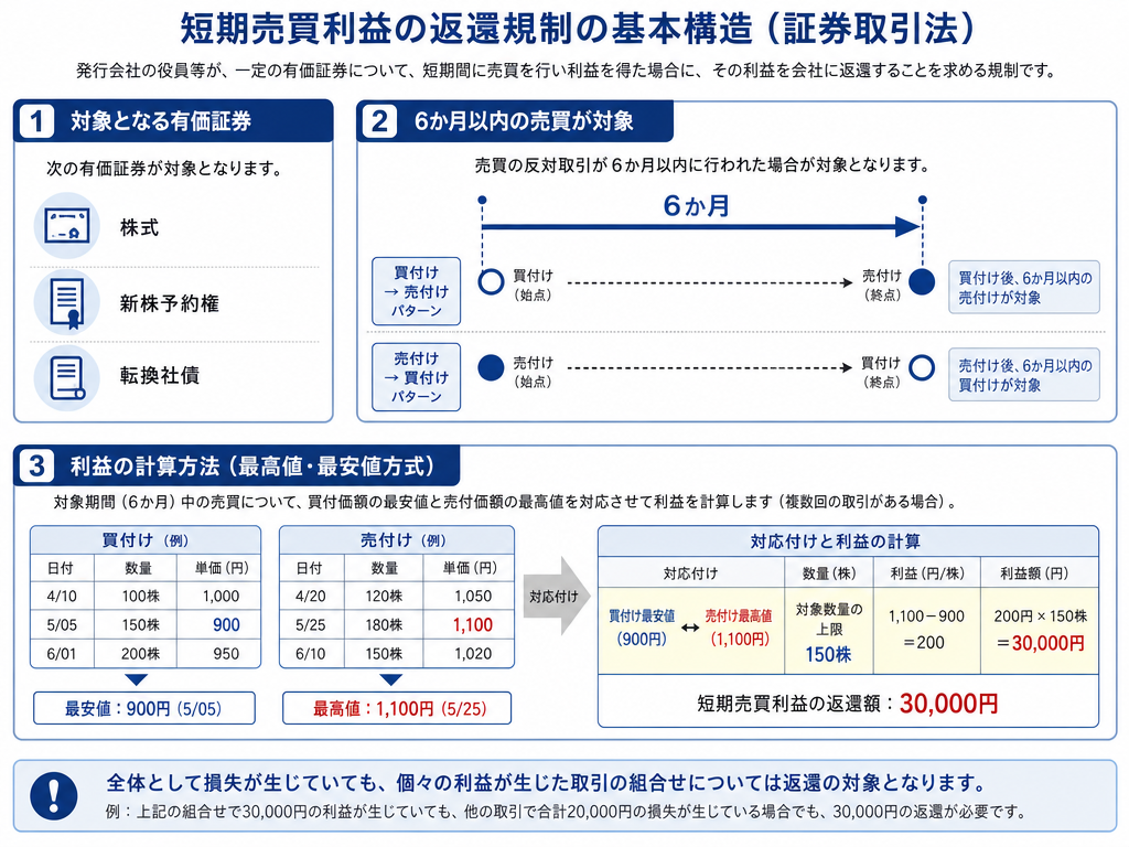 短期売買差益返還制度の基本構造を示すインフォグラフィック：対象証券の種類・6か月カウント・最有利組み合わせ計算方式を図解