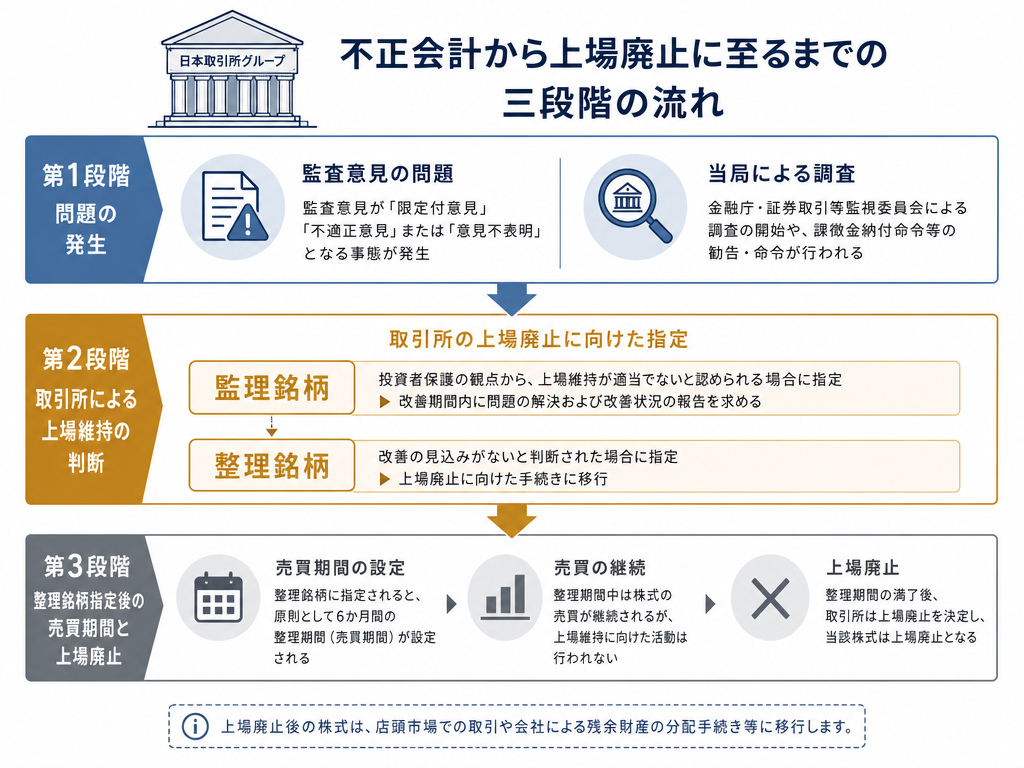 粉飾決算から上場廃止に至る3フェーズの全体構造を示した教科書風インフォグラフィック