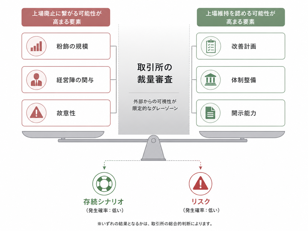 上場廃止審査における裁量の両面と存続・廃止シナリオを対比した概念図