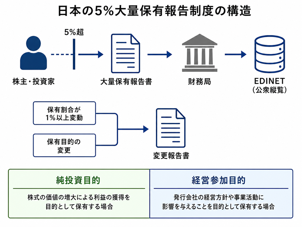5%ルールの仕組みを示すインフォグラフィック：保有割合が5%を超えた場合の報告フローと変更報告書の義務、保有目的の分類を図解したもの