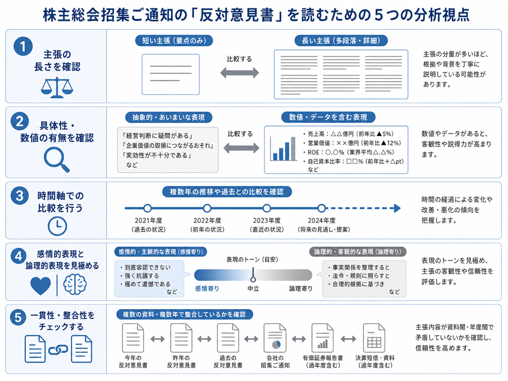 招集通知の反対意見を読む5つの視点を示したクリーンなインフォグラフィック