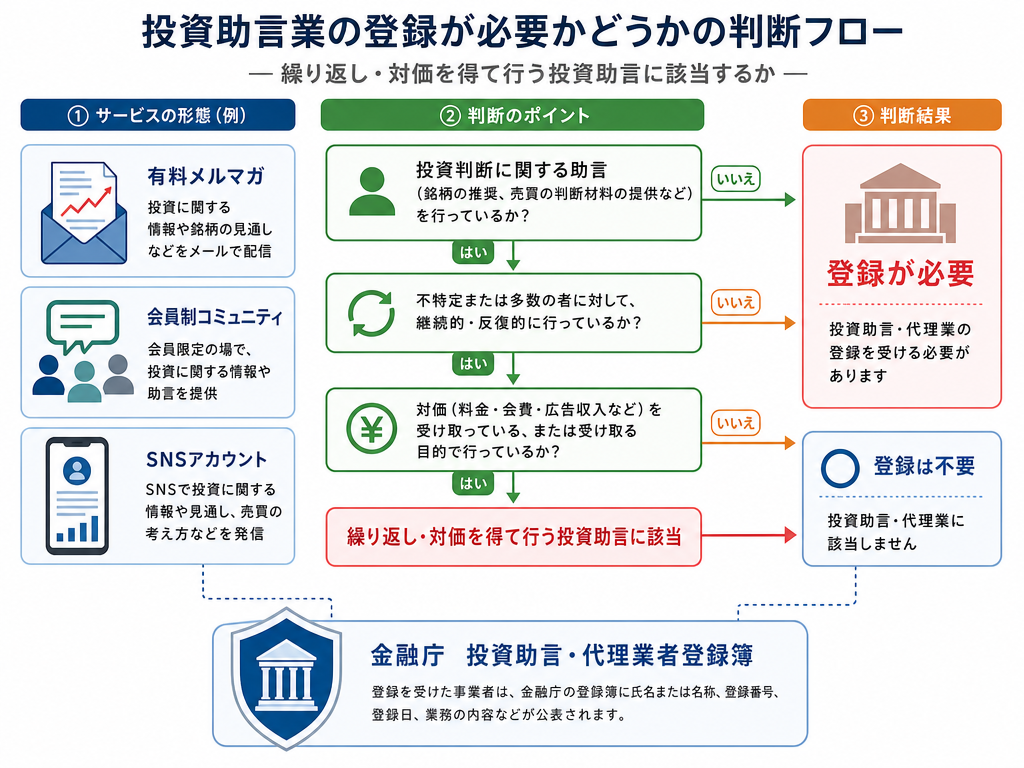 投資助言・代理業の登録要否を判定するフローチャート図解