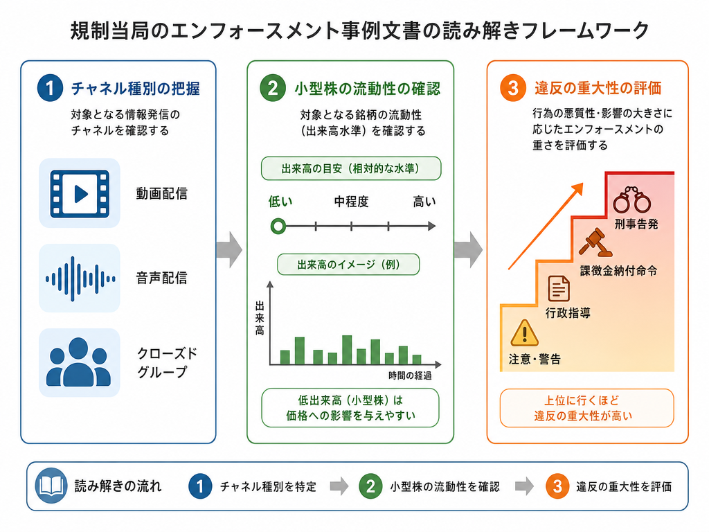 金融庁対応事例を投資家が読み解くための三つの着眼点を示す図解