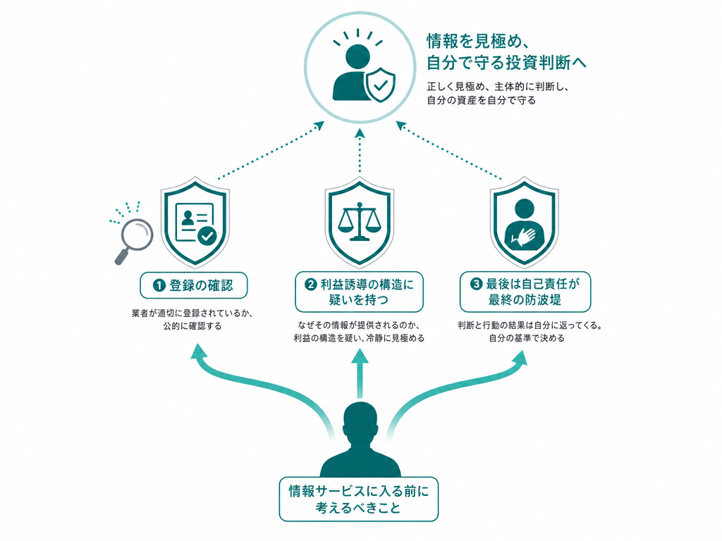 投資家が情報ソースを選ぶ際に確認すべき三つの視点（登録確認・構造的疑問・自己責任の原則）を示した概念図