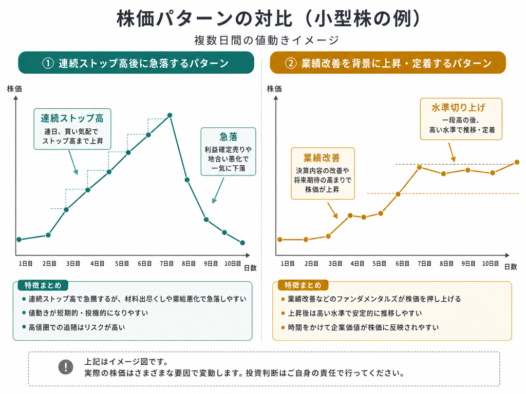 テーマ株型の急騰急落パターンと業績裏付け型の上昇維持パターンを比較した2面構成の図解