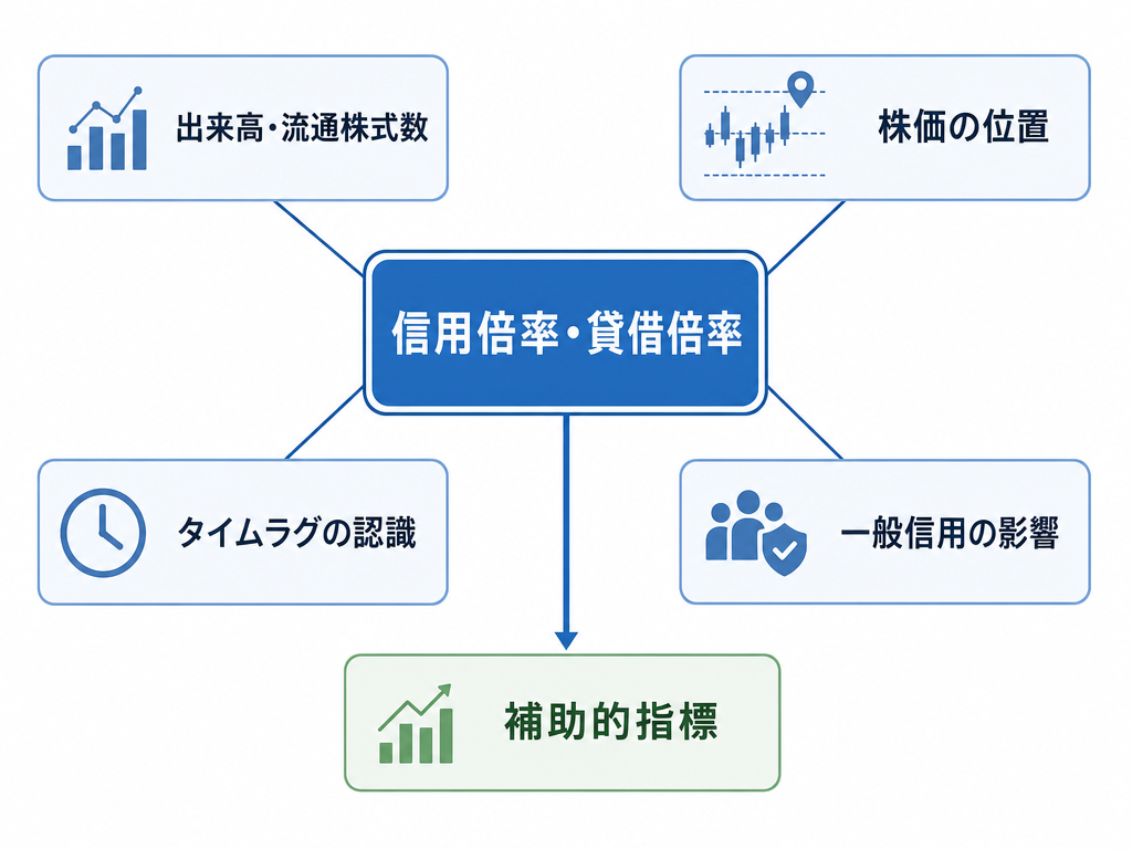 信用倍率・貸借倍率を補助的指標として位置付け、他の要素と組み合わせて使う枠組みを示した概念図。