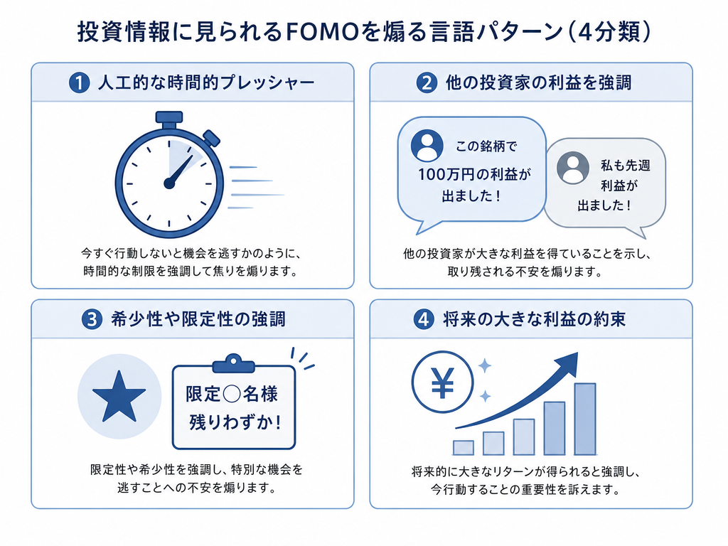 投資情報に頻出するFOMO煽りの言語パターンを四つのカテゴリーに分類した教育的インフォグラフィック