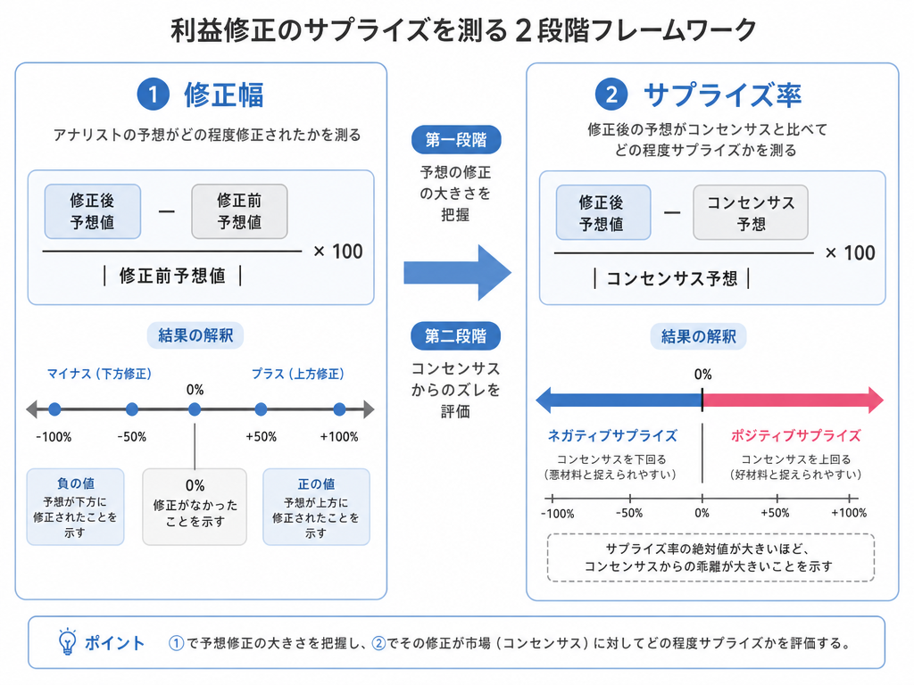 修正幅とコンセンサス乖離率の二段階計算式を示した教育的インフォグラフィック