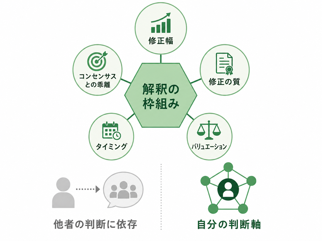 業績修正の解釈に必要な五つの分析軸と自律的判断の重要性を示した概念図
