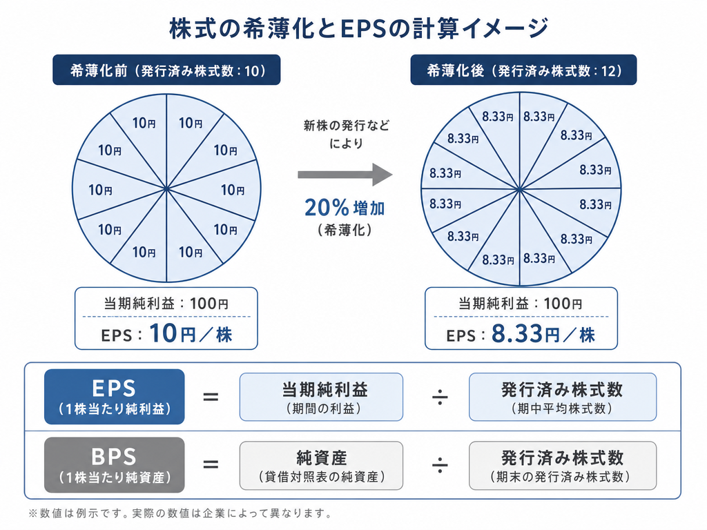 希薄化の概念を示すインフォグラフィック:株式数増加によるEPSとBPSの低下を図解した比較図