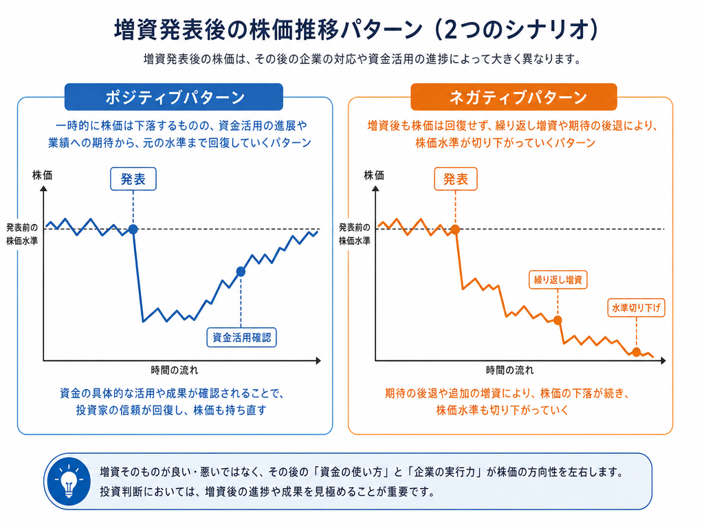 増資発表後の株価推移の典型的な2パターンを比較したタイムラインインフォグラフィック