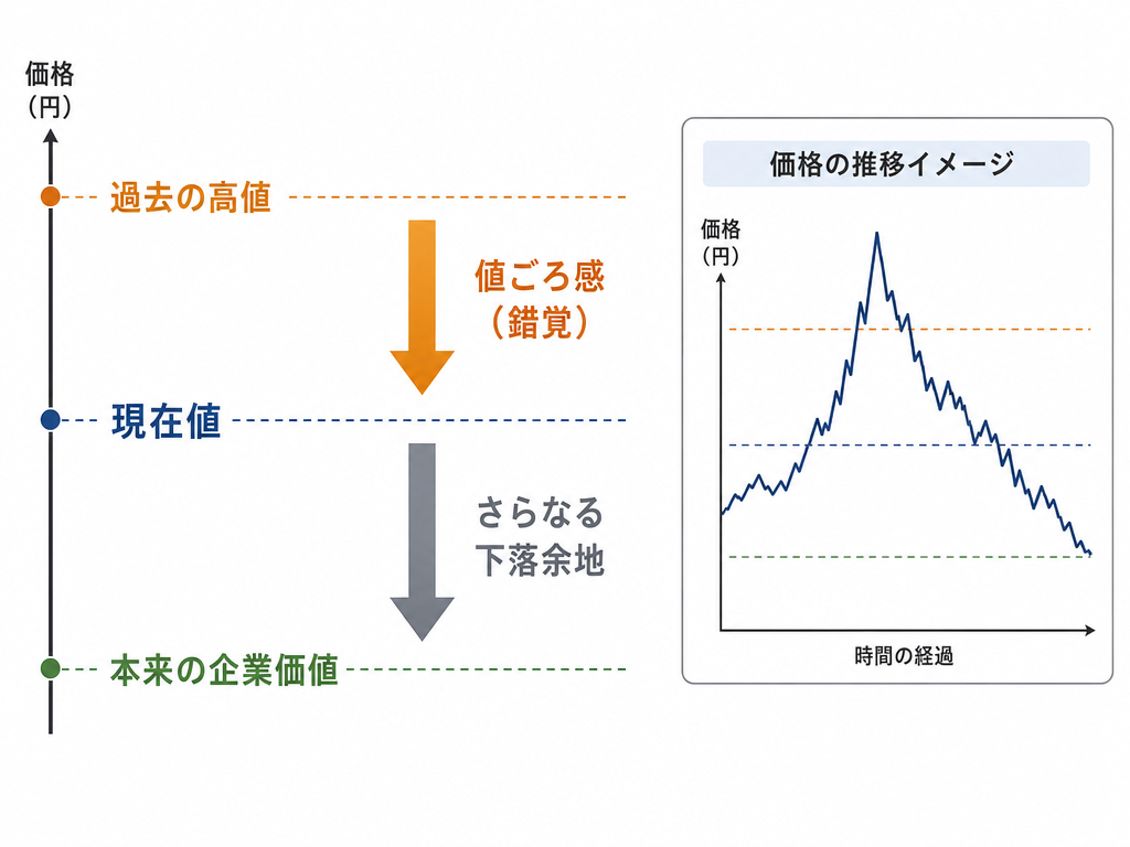 株価の過去高値・現在値・本来の企業価値の三層構造と値ごろ感の錯覚を示すインフォグラフィック
