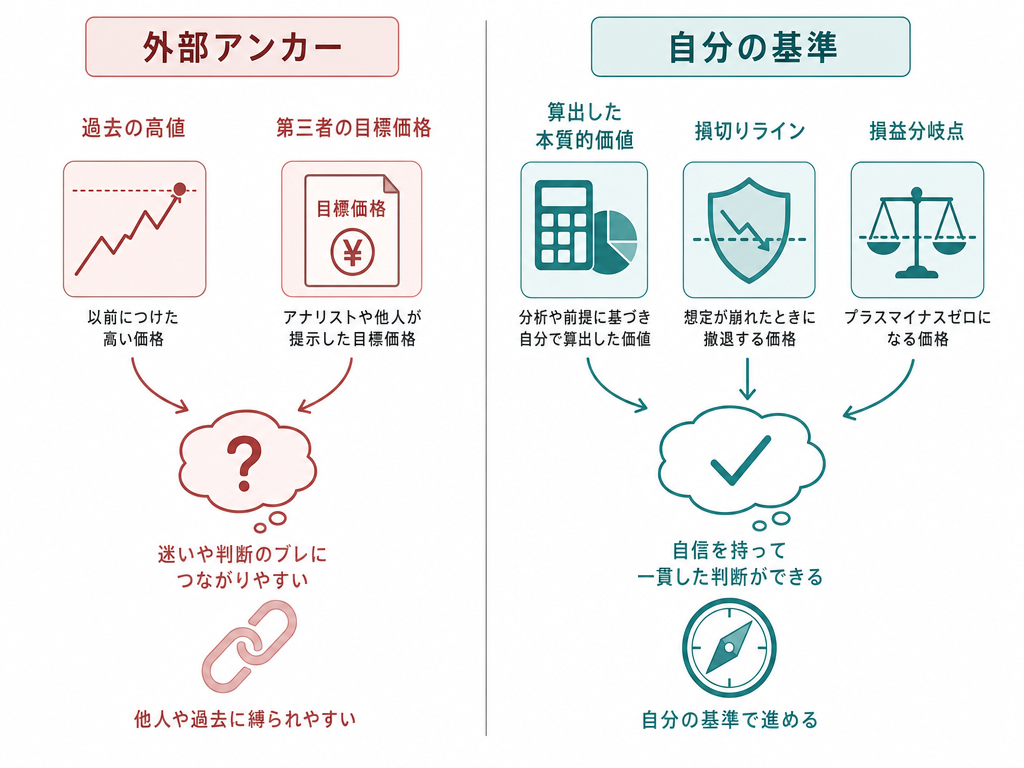 外部アンカーによる判断と自分の基準に基づく判断を左右に対比した概念図