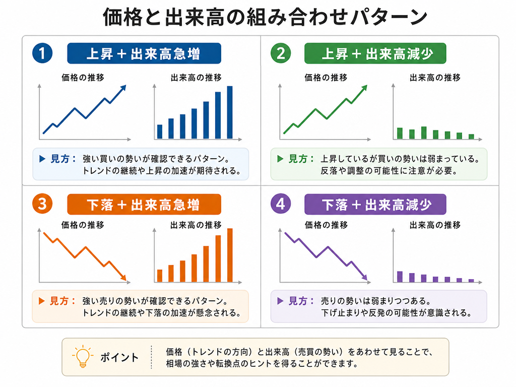 価格の方向と出来高の多寡による4つの組み合わせを示した2×2のインフォグラフィック
