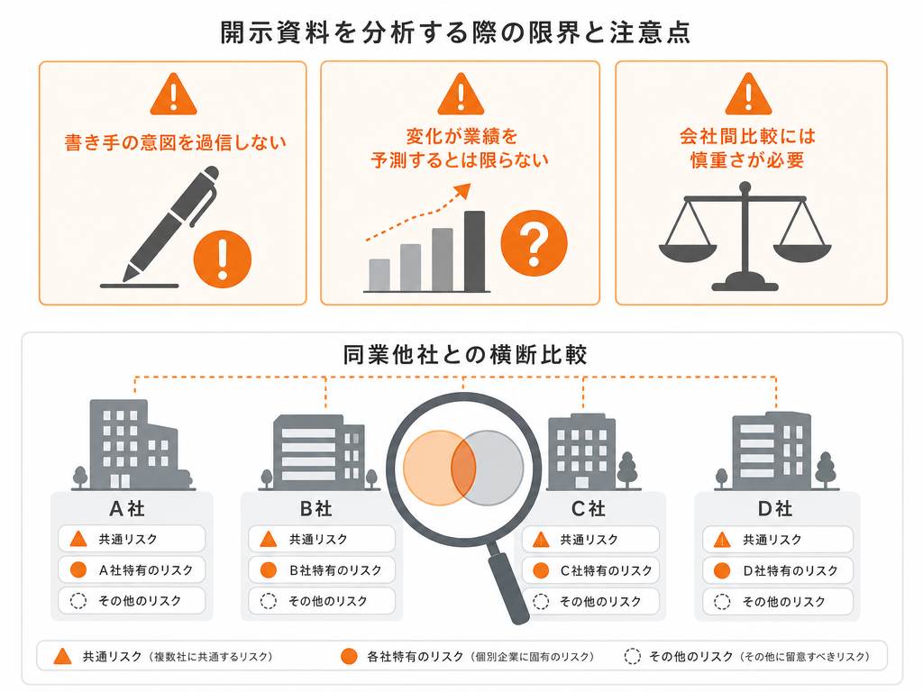 リスク情報・MD&A分析の限界点と同業他社比較の補完的視点を示した図解