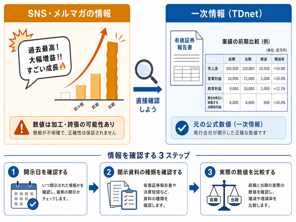 SNSで拡散される加工済み情報とTDnetの一次情報を比較検証するプロセスを示す概念図