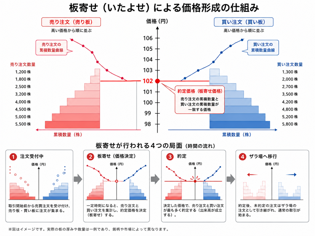 板寄せの価格形成ロジックを示すインフォグラフィック:売り・買い注文の累積曲線が交差する均衡価格と4つの実施タイミングを図解