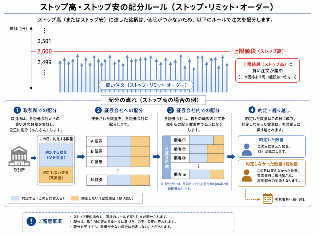 ストップ高時の板寄せ配分ルールを図解:値幅制限上限に注文が集中し、証券会社単位で配分される仕組みと未約定注文の翌日持ち越しを示す概念図