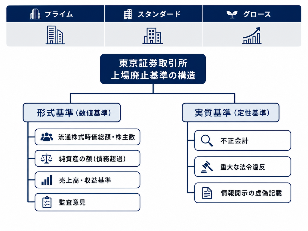 東証の上場廃止基準を形式基準と実質基準の二軸で整理した構造図
